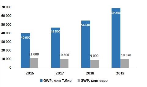 Turkey GWP 16-19