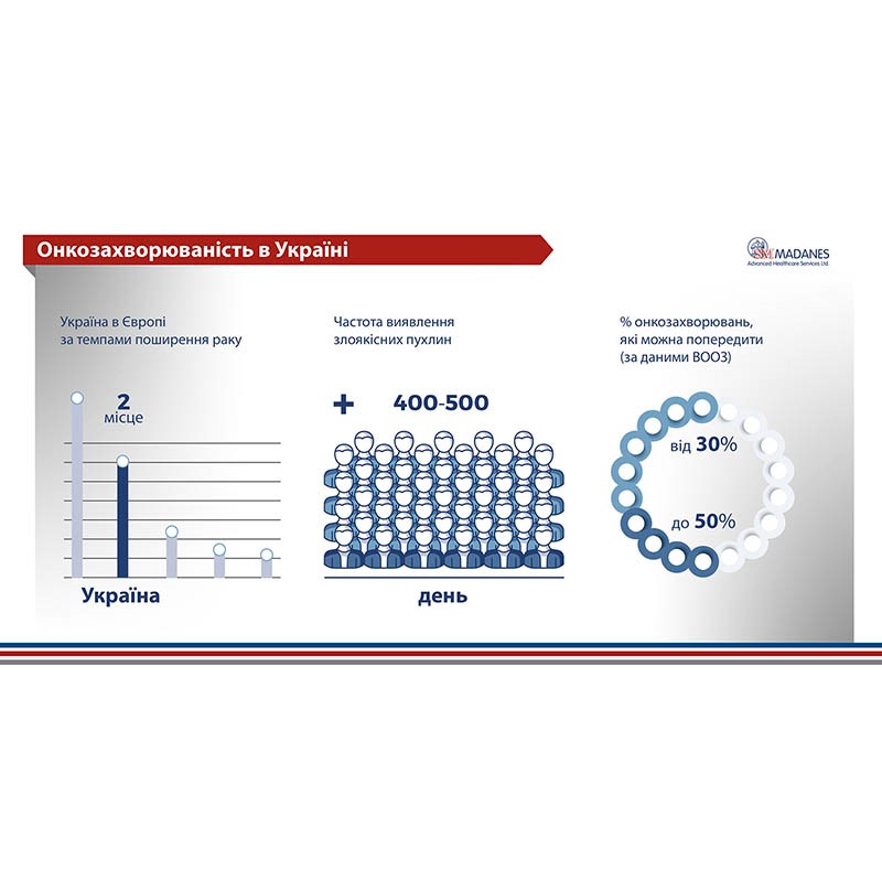 Украинцы не готовы покупать страховку от онкозаболеваний из-за нехватки информации